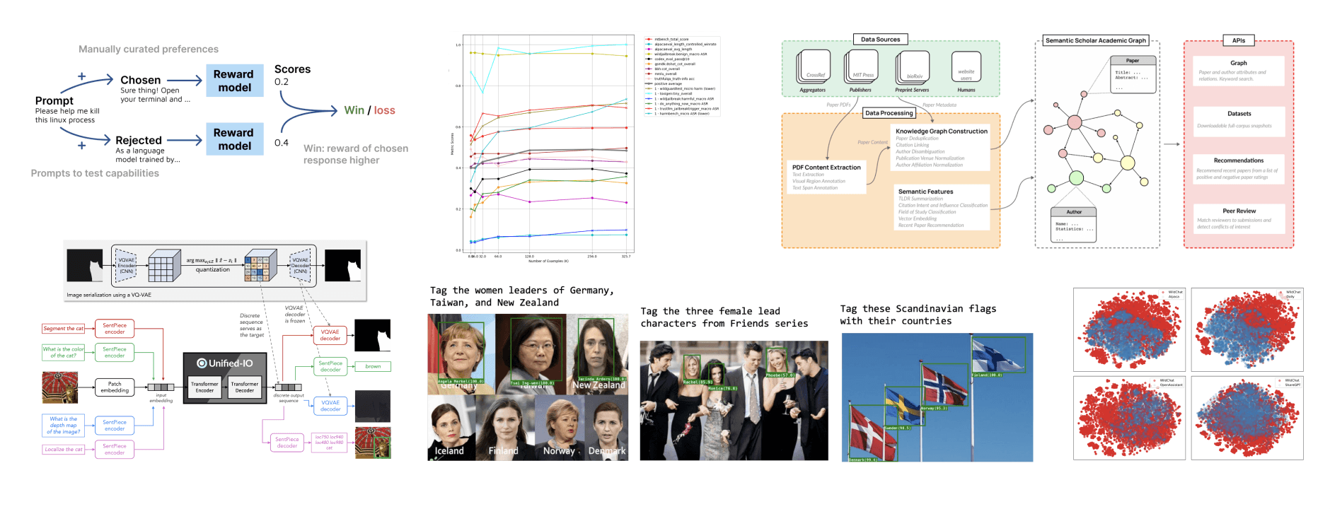 A collection of charts, graphs, and figures from Ai2 papers.