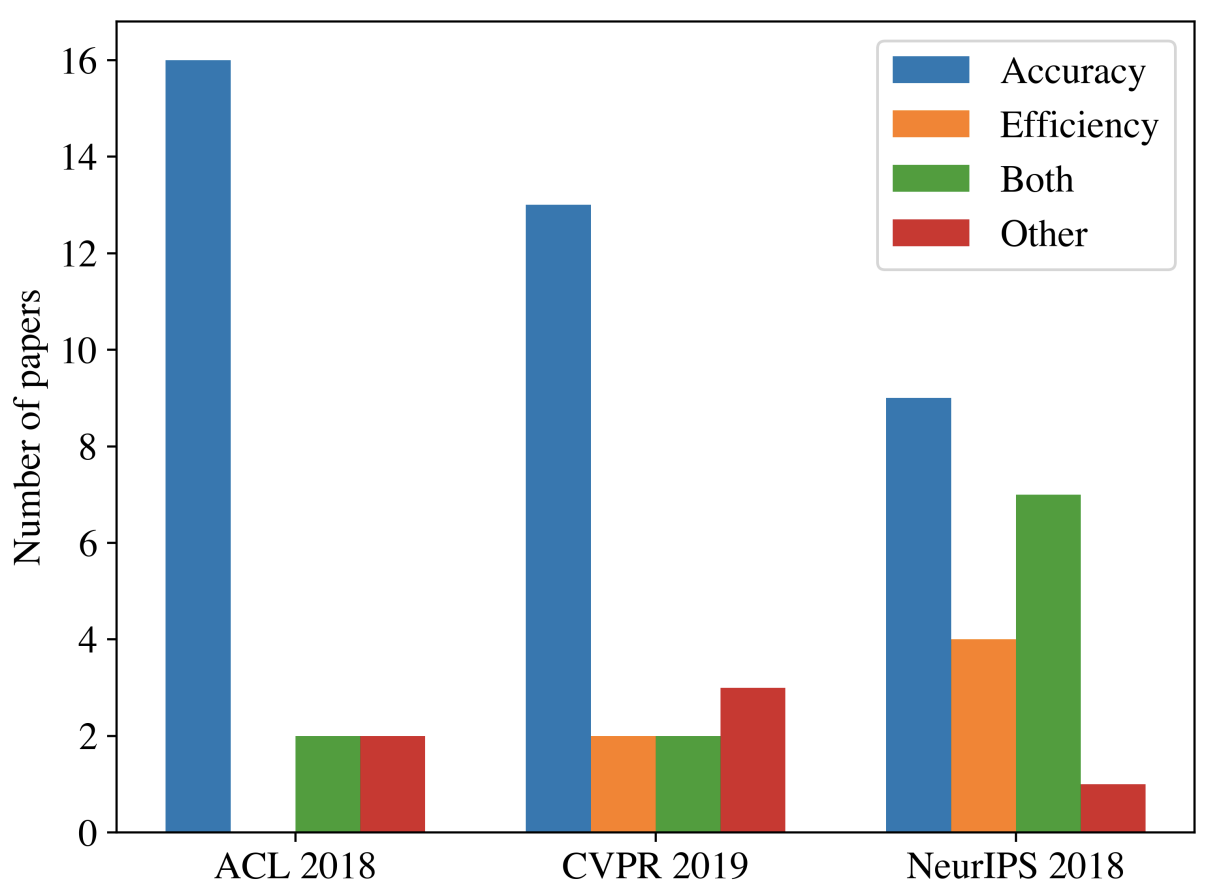 Computational requirements of AI models over time