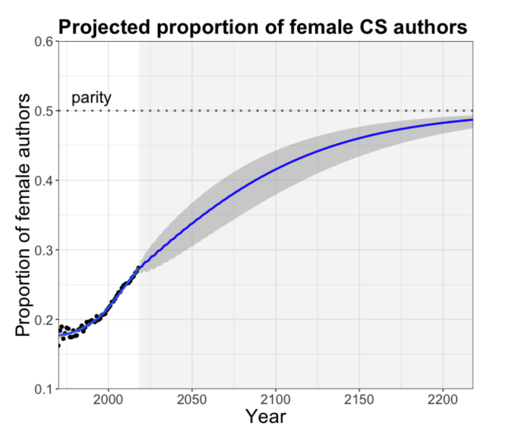 Graph that increases slower with the progression of years
