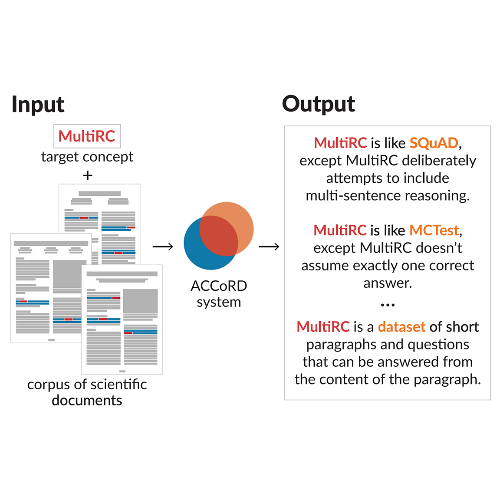 A diagram showing how the ACCoRD system takes a scientific corpus and extracts definitions of a given concept.